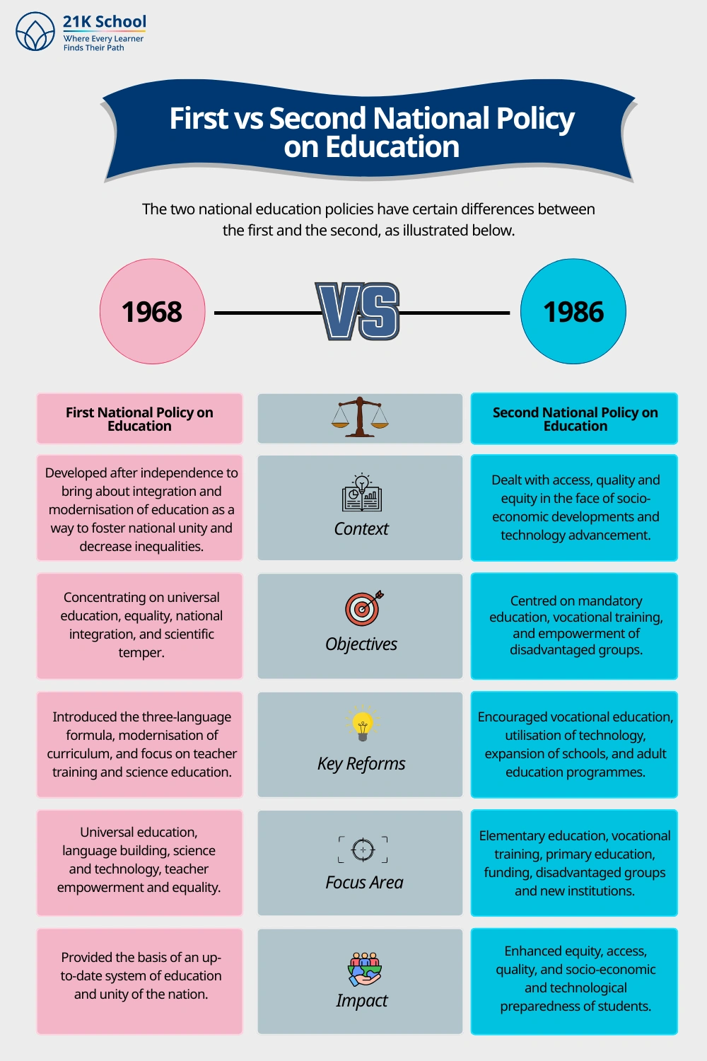 First vs Second National Policy on Education