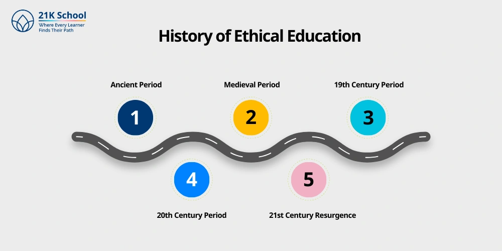 History of Ethical Education