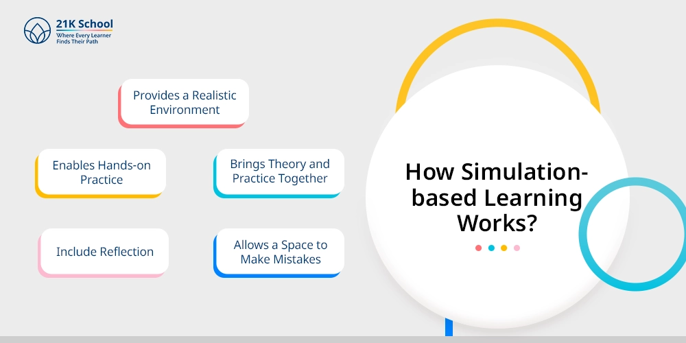 How Simulation-based Learning Works