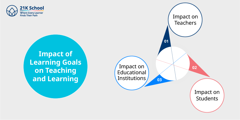 Impact of Learning Goals on Teaching and Learning