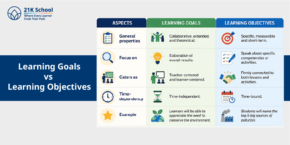 Learning Goals vs Learning Objectives