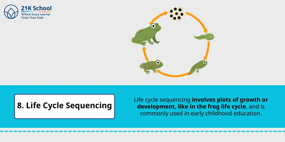 Life Cycle Sequencing