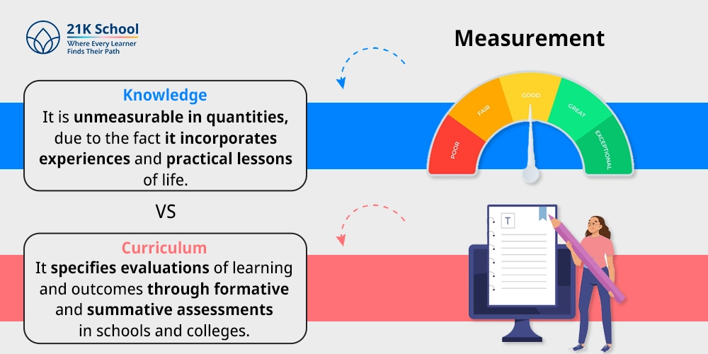 Measurement
