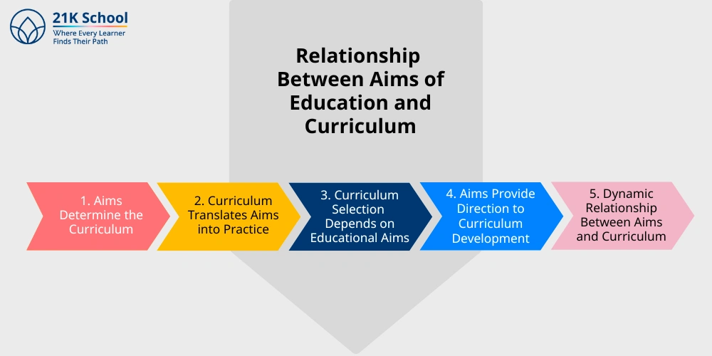 Relationship Between Aims of Education and Curriculum