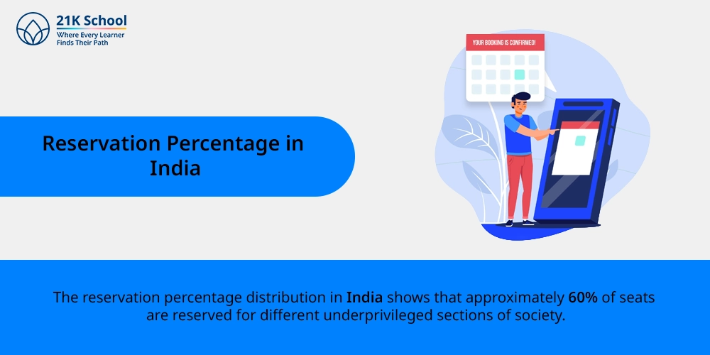 Reservation Percentage in india