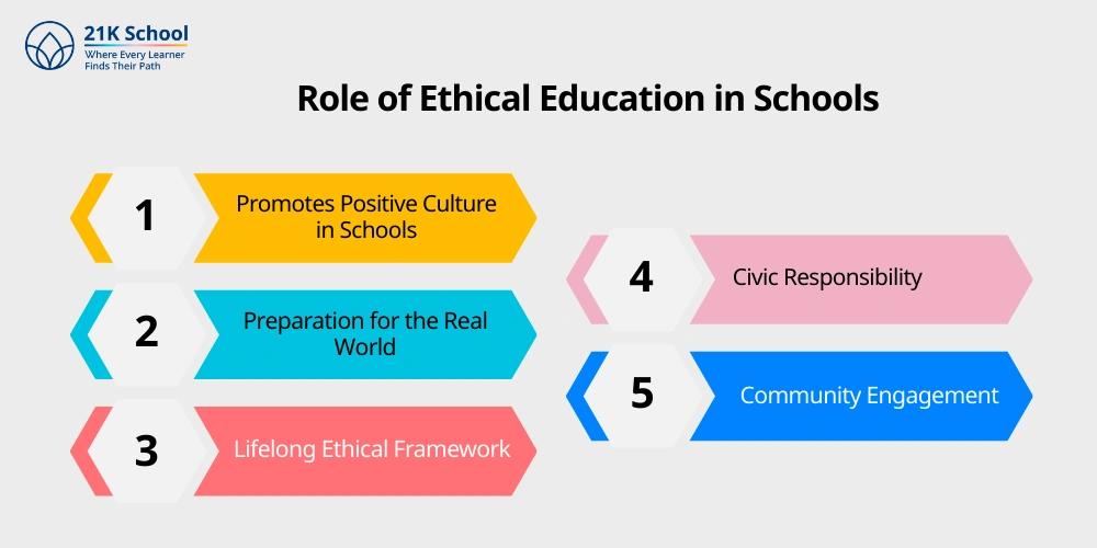 Role of Ethical Education in Schools