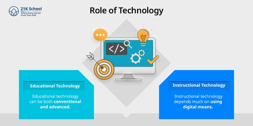 Role of Technology