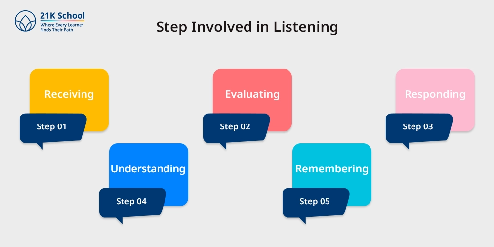 Step Involved in Listening