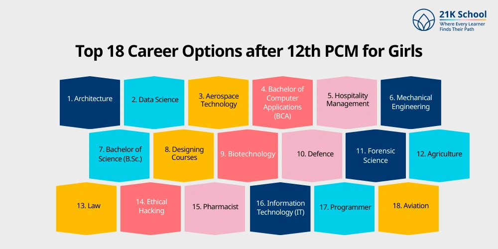 Top 18 Career Options after 12th PCM for Girls