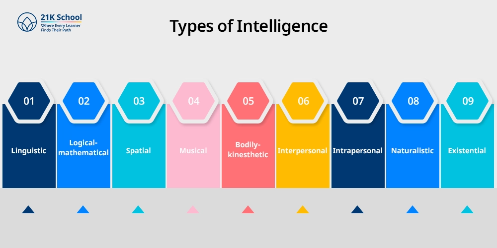 Types of Intelligence