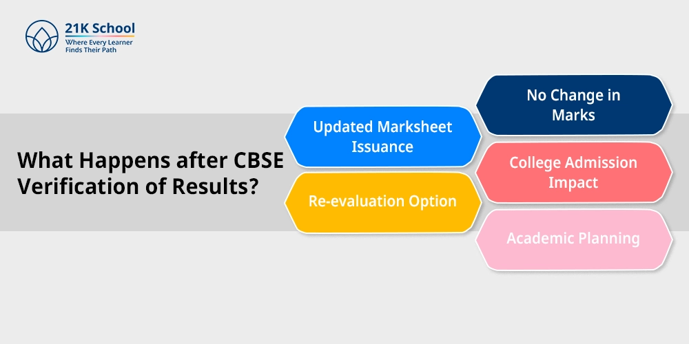 What Happens after CBSE Verification of Results?