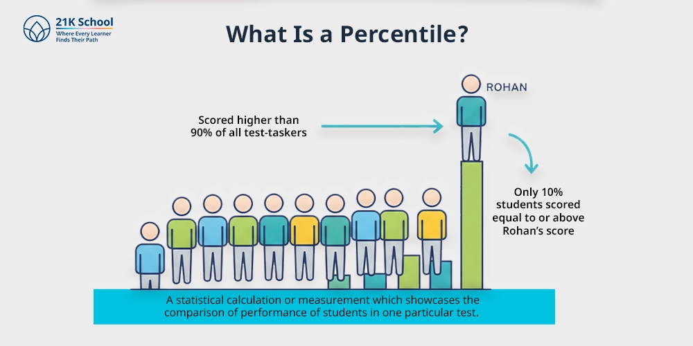 What Is a Percentile?