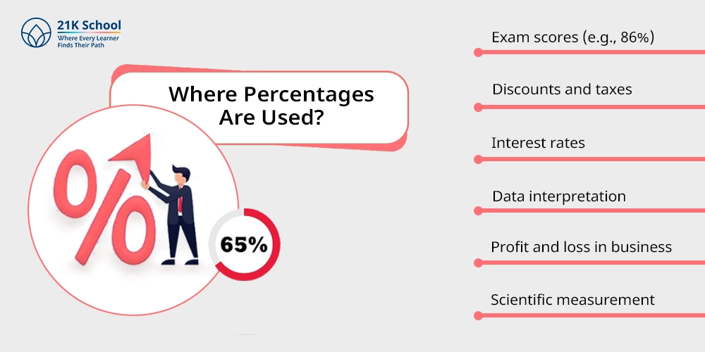 1. Where Percentages Are Used?