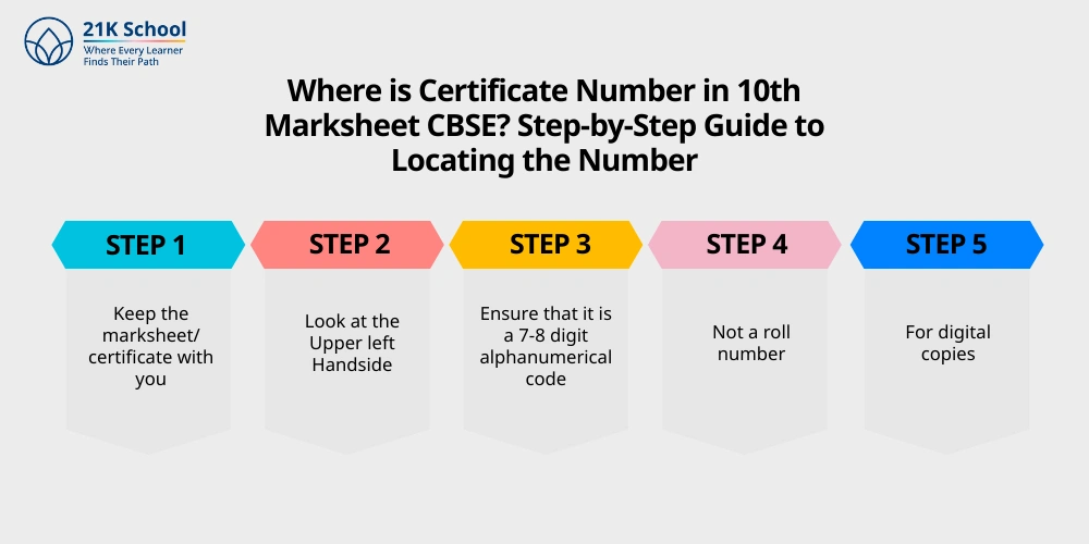Where is Certificate Number in 10th Marksheet CBSE_ Step-by-Step Guide to Locating the Number