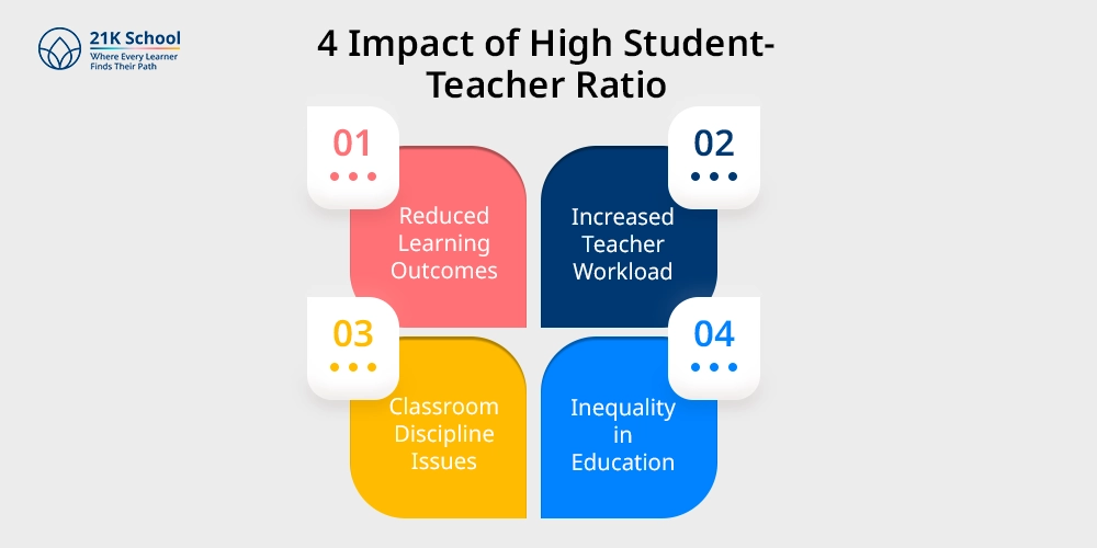 4 Impact of High Student-Teacher Ratio