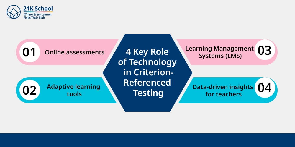 4 Key Role of Technology in Criterion-Referenced Testing