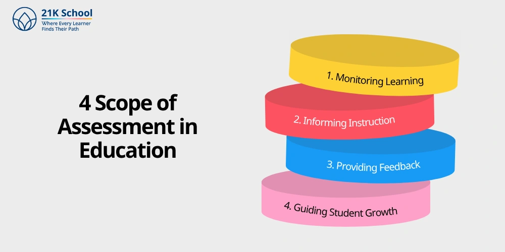 4 Scope of Assessment in Education