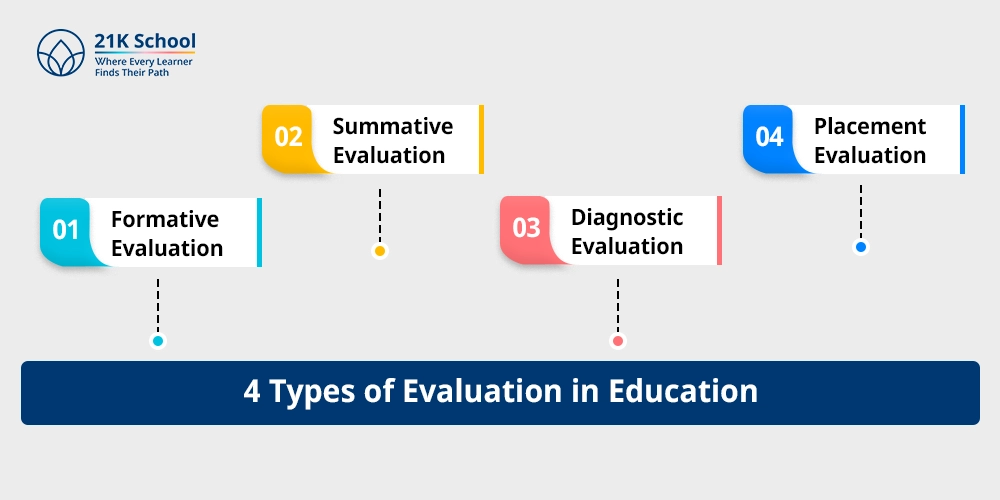 4 Types of Evaluation in Education
