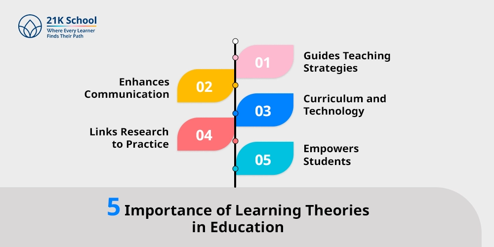 5 Importance of Learning Theories in Education