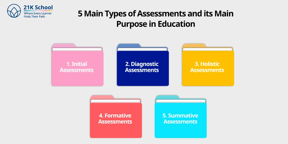 5 Main Types of Assessments and its Main Purpose in Education