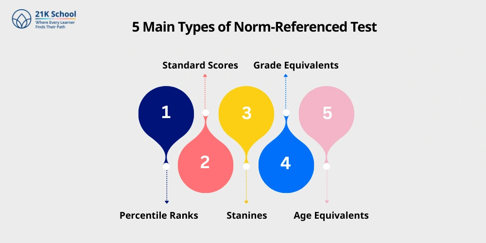 5 Main Types of Norm-Referenced Test