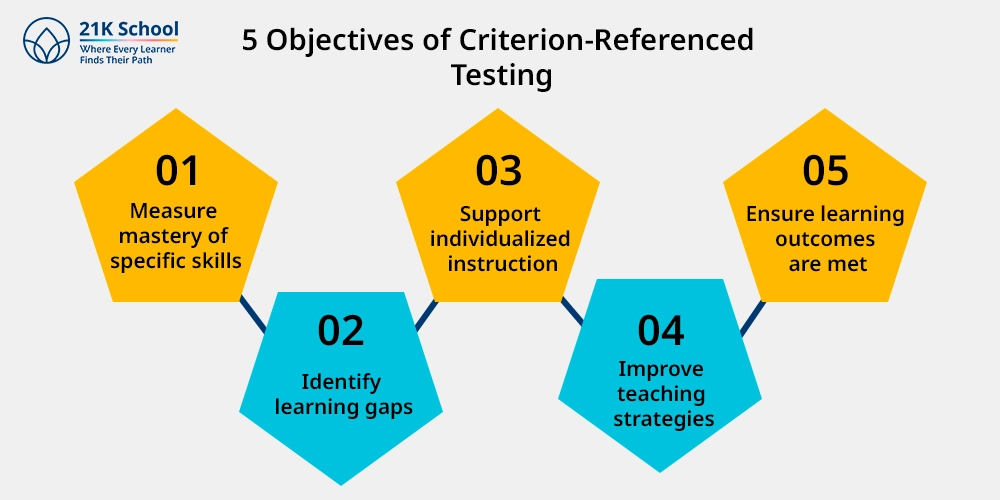 5 Objectives of Criterion-Referenced Testing