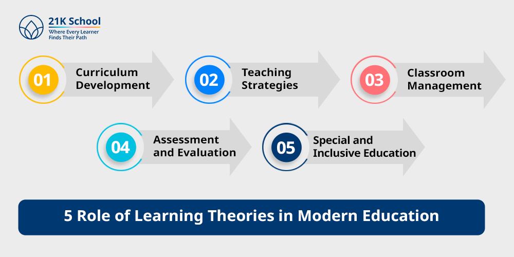 5 Role of Learning Theories in Modern Education