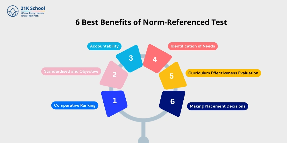 6 Best Benefits of Norm-Referenced Test