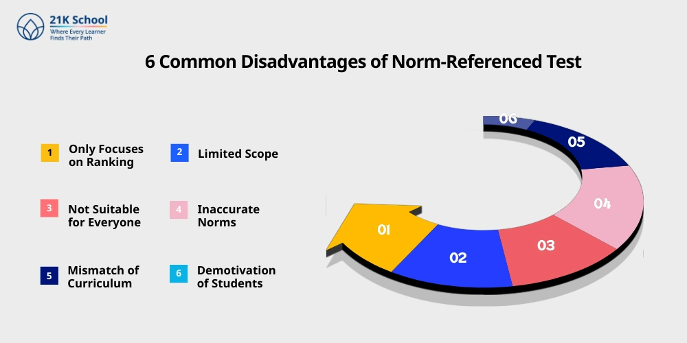 6 Common Disadvantages of Norm-Referenced Test