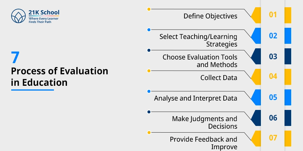 7 Process of Evaluation in Education