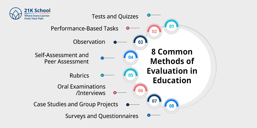 8 Common Methods of Evaluation in Education
