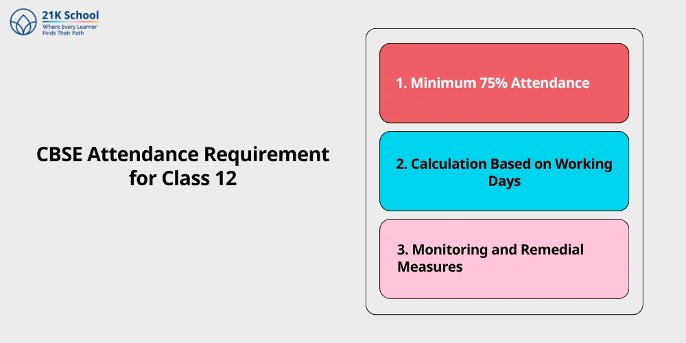 CBSE Attendance Requirement for Class 12
