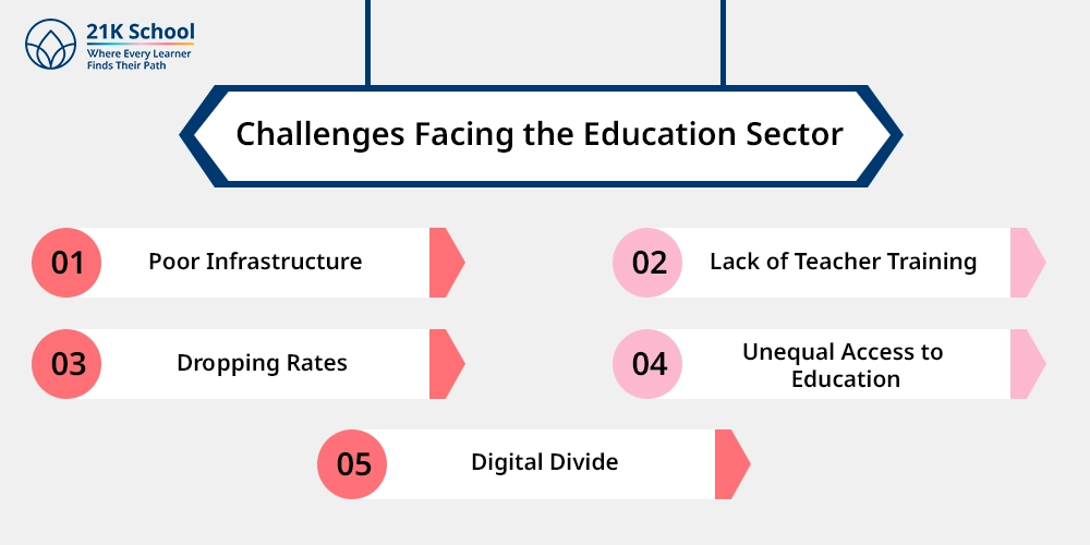 Challenges Facing the Education Sector
