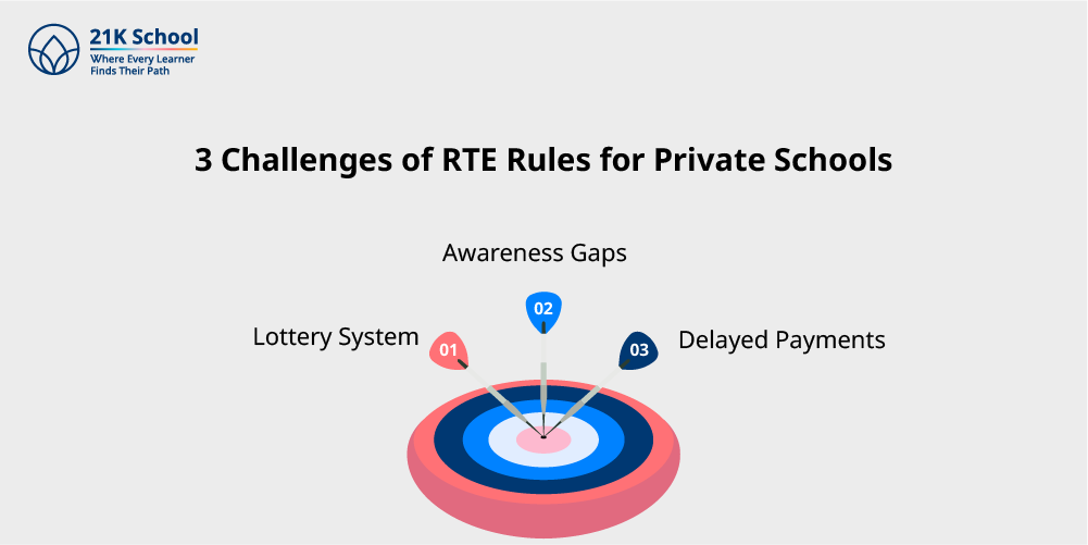 3 Challenges of RTE Rules for Private Schools