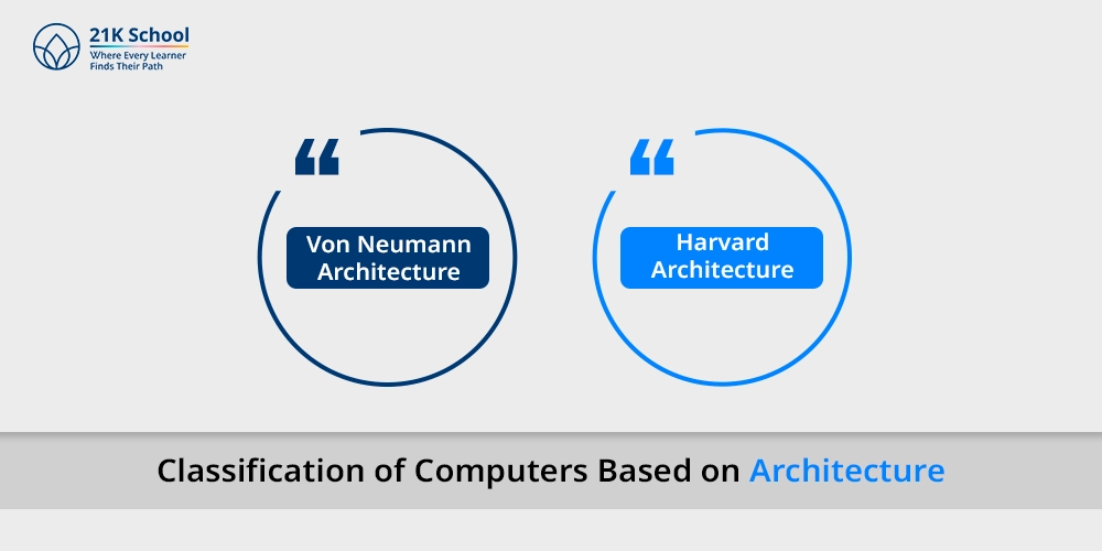 Classification of Computers Based on Architecture