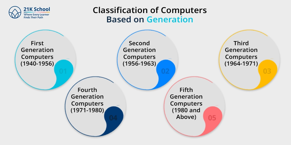 Classification of Computers Based on Generation