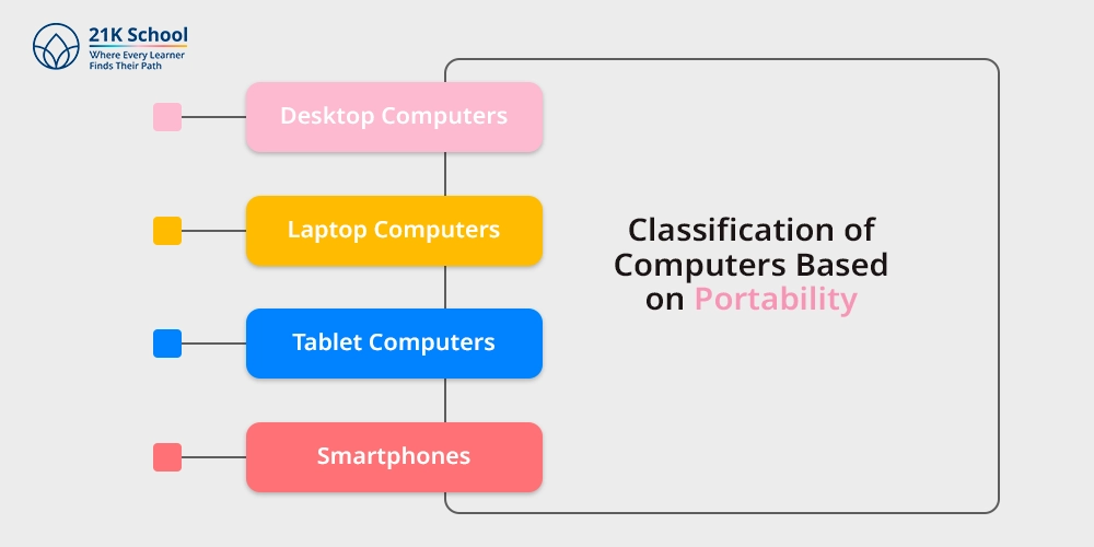 Classification of Computers Based on Portability