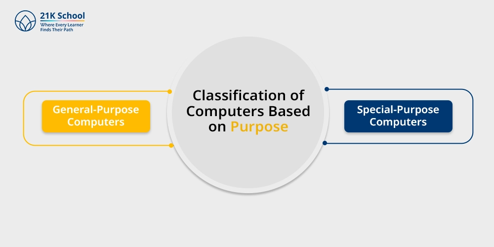 Classification of Computers Based on Purpose