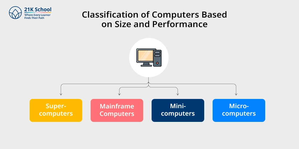Classification of Computers Based on Size and Performance