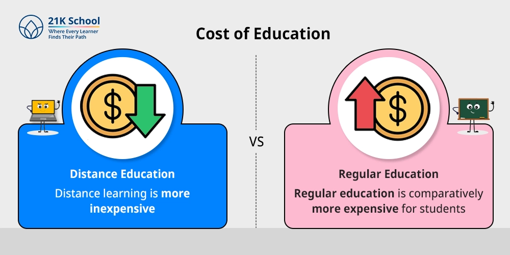 6. Cost of Education