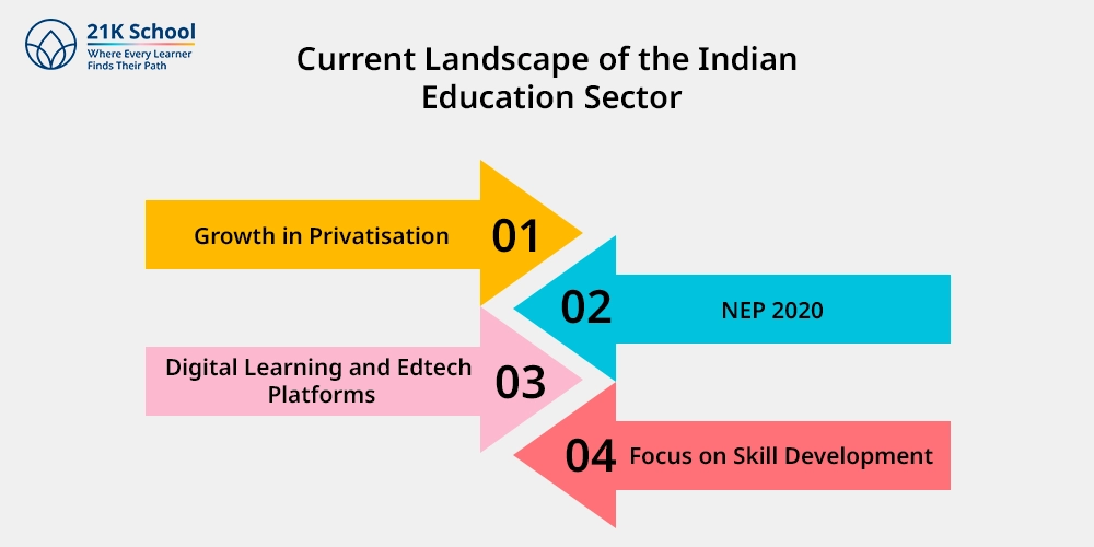 Current Landscape of the Indian Education Sector
