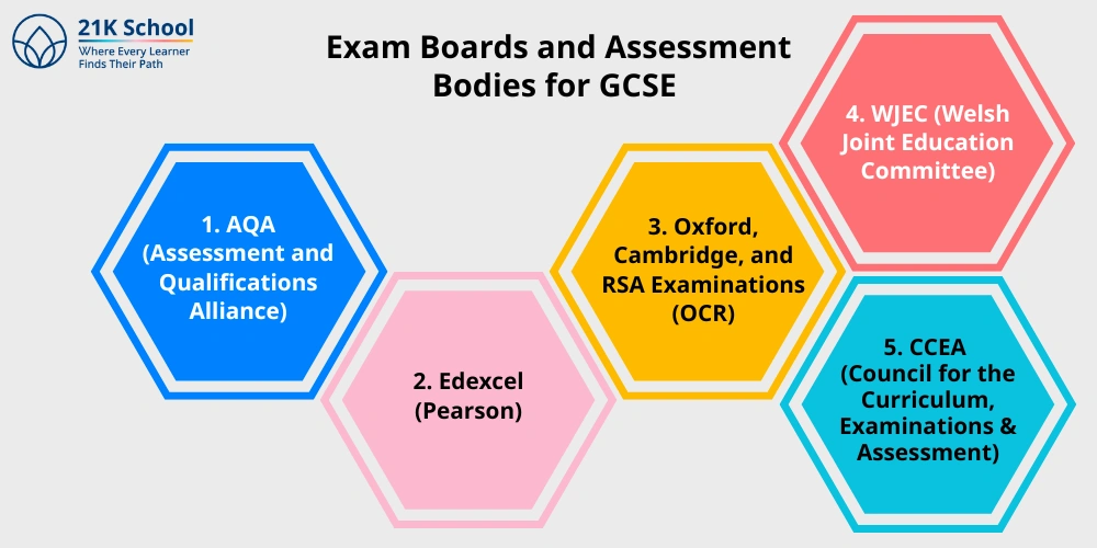 Exam Boards and Assessment Bodies for GCSE