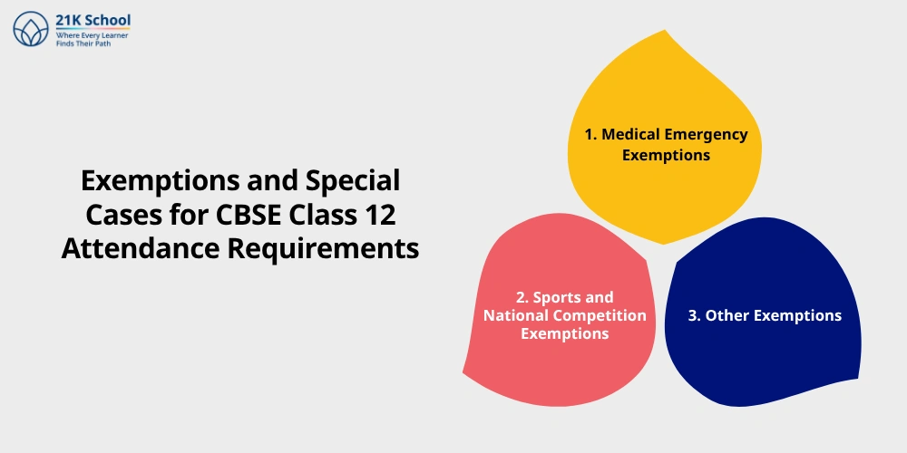 Exemptions and Special Cases for CBSE Class 12 Attendance Requirements