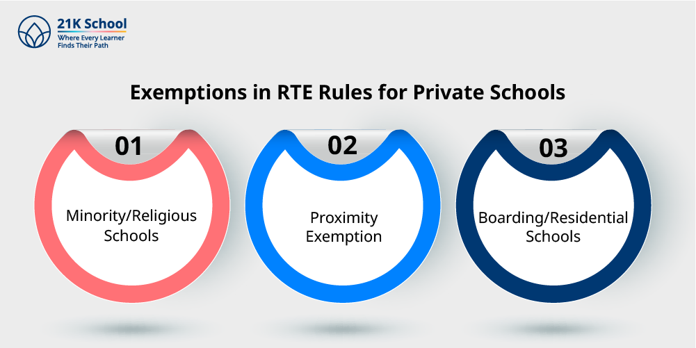 Exemptions in RTE Rules for Private Schools