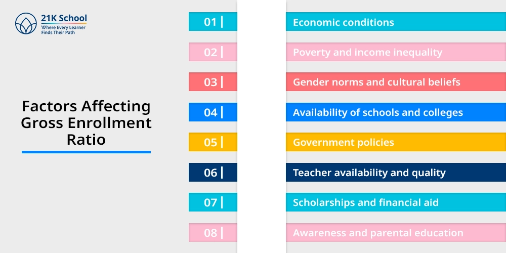 Factors Affecting Gross Enrollment Ratio