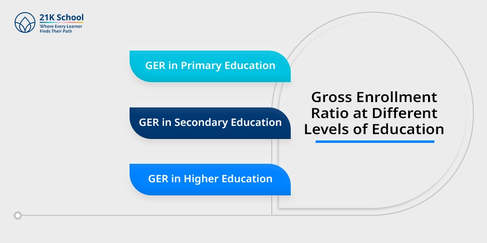 Gross Enrollment Ratio at Different Levels of Education