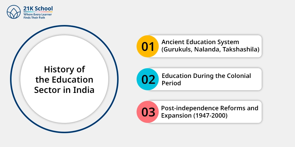 History of the Education Sector in India