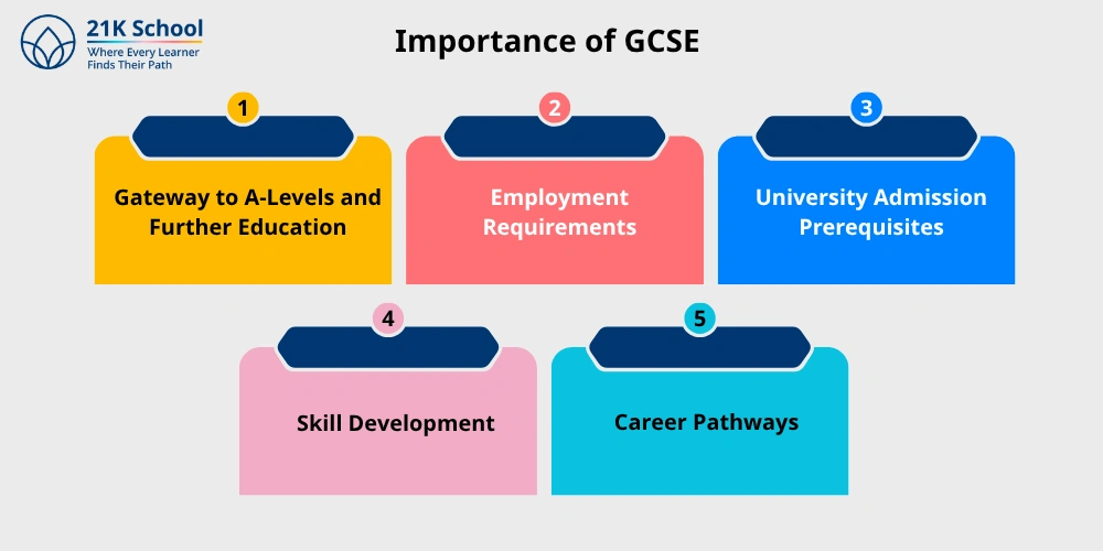 Importance of GCSE