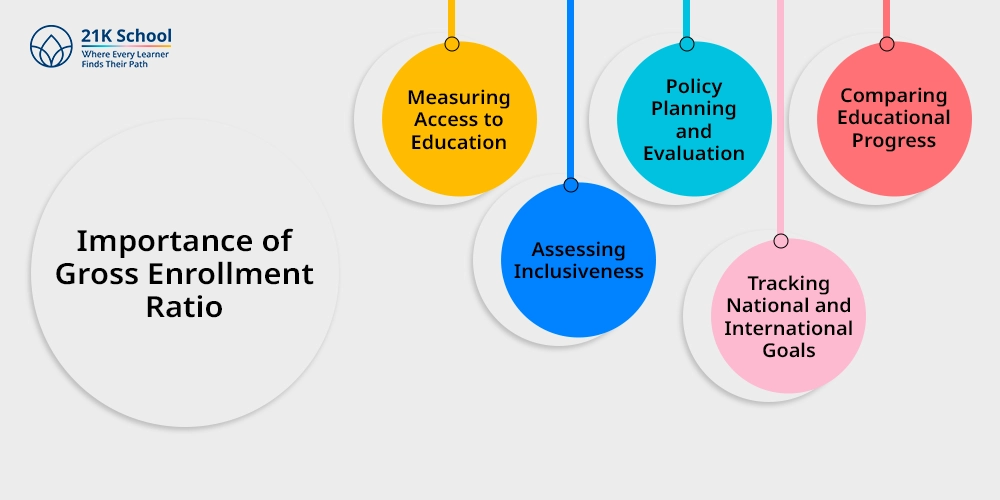 Importance of Gross Enrollment Ratio