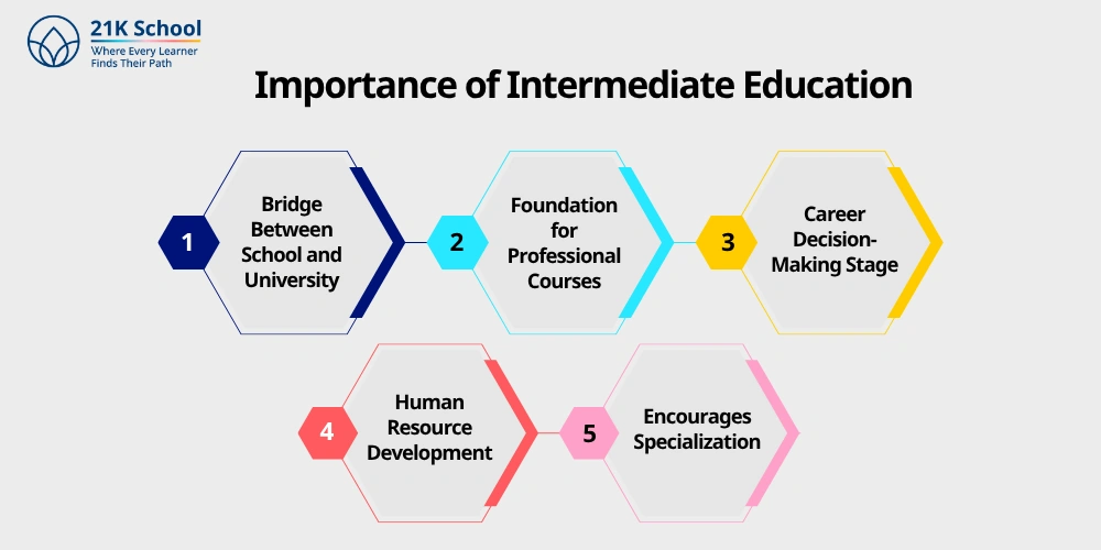 Importance of Intermediate Education